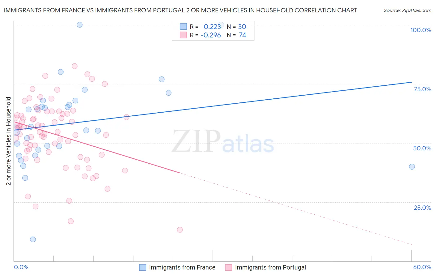 Immigrants from France vs Immigrants from Portugal 2 or more Vehicles in Household