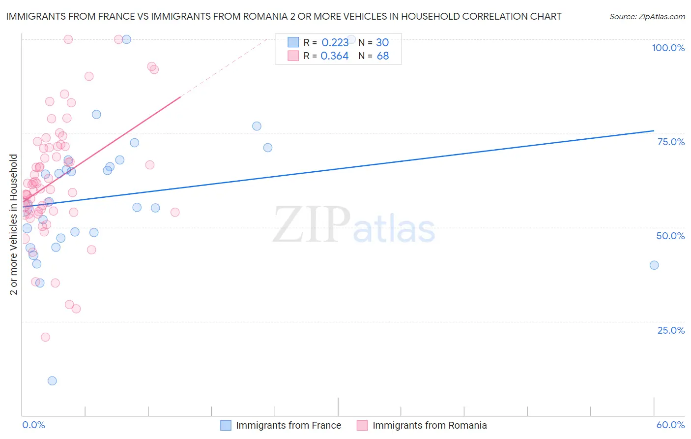 Immigrants from France vs Immigrants from Romania 2 or more Vehicles in Household