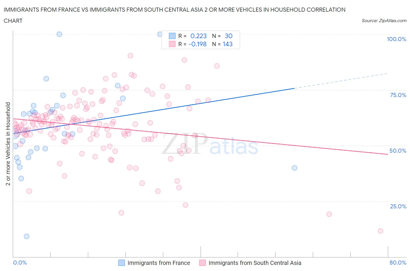 Immigrants from France vs Immigrants from South Central Asia 2 or more Vehicles in Household