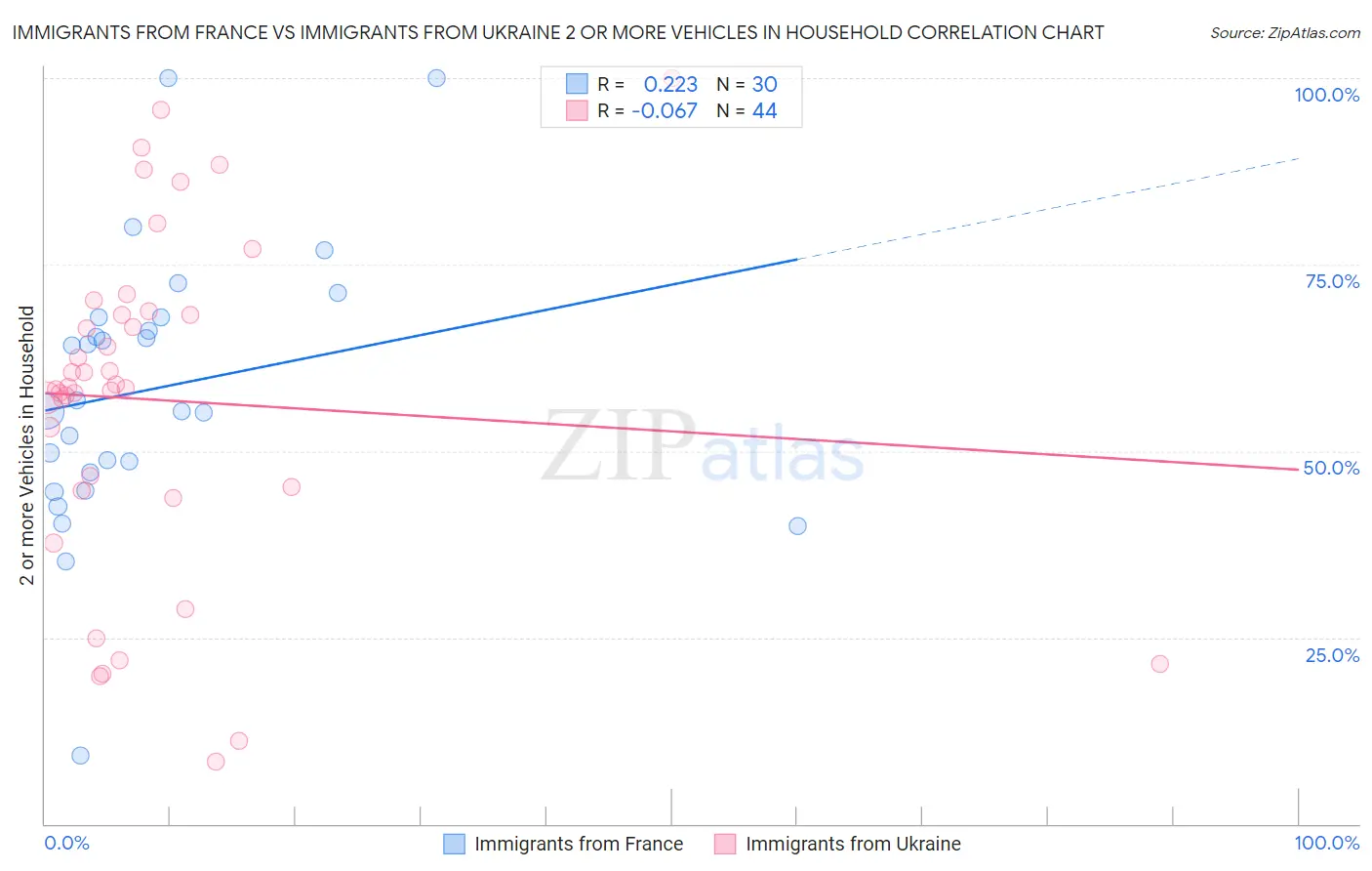 Immigrants from France vs Immigrants from Ukraine 2 or more Vehicles in Household