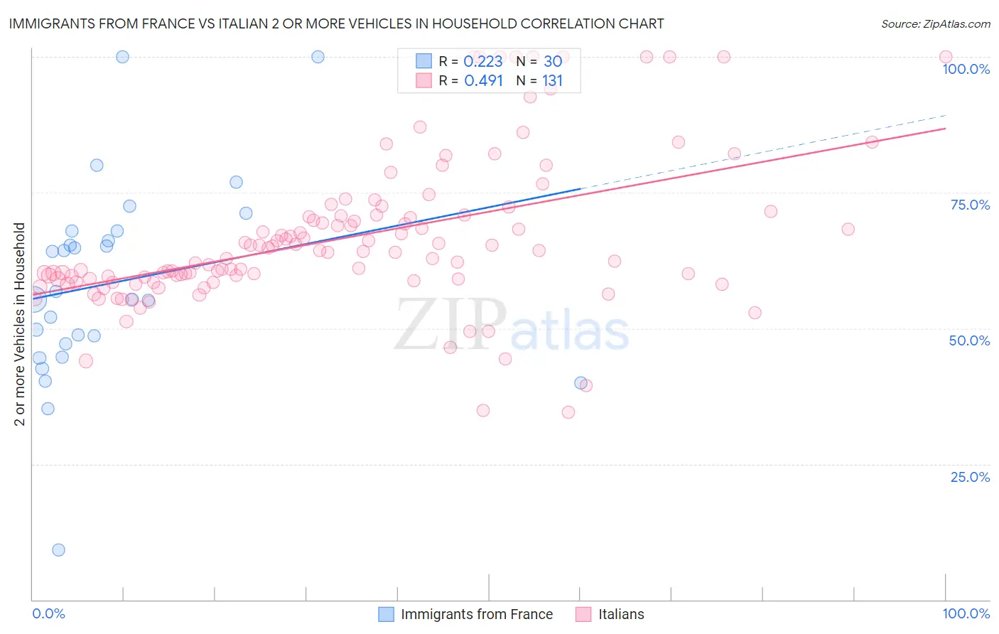 Immigrants from France vs Italian 2 or more Vehicles in Household