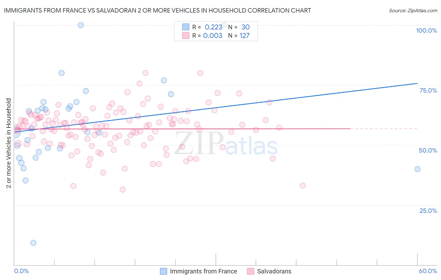 Immigrants from France vs Salvadoran 2 or more Vehicles in Household