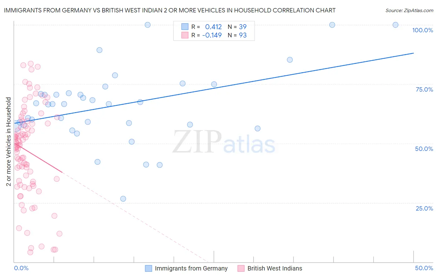 Immigrants from Germany vs British West Indian 2 or more Vehicles in Household