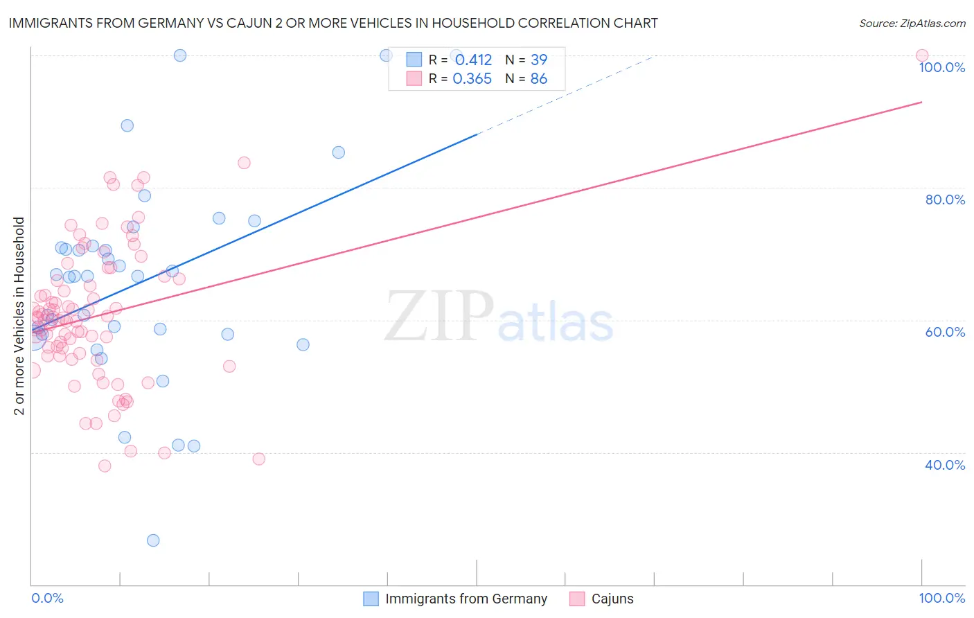 Immigrants from Germany vs Cajun 2 or more Vehicles in Household