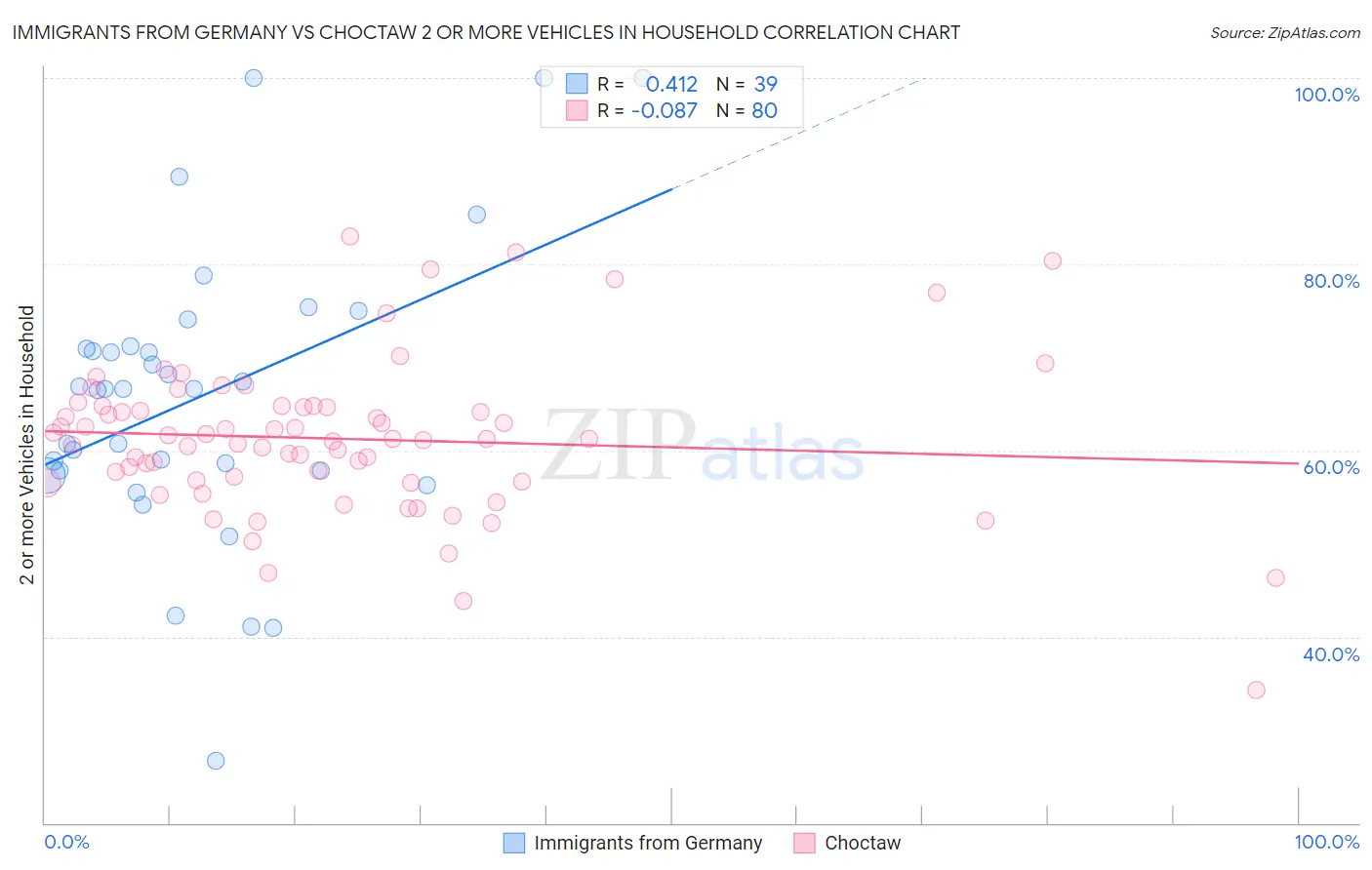 Immigrants from Germany vs Choctaw 2 or more Vehicles in Household