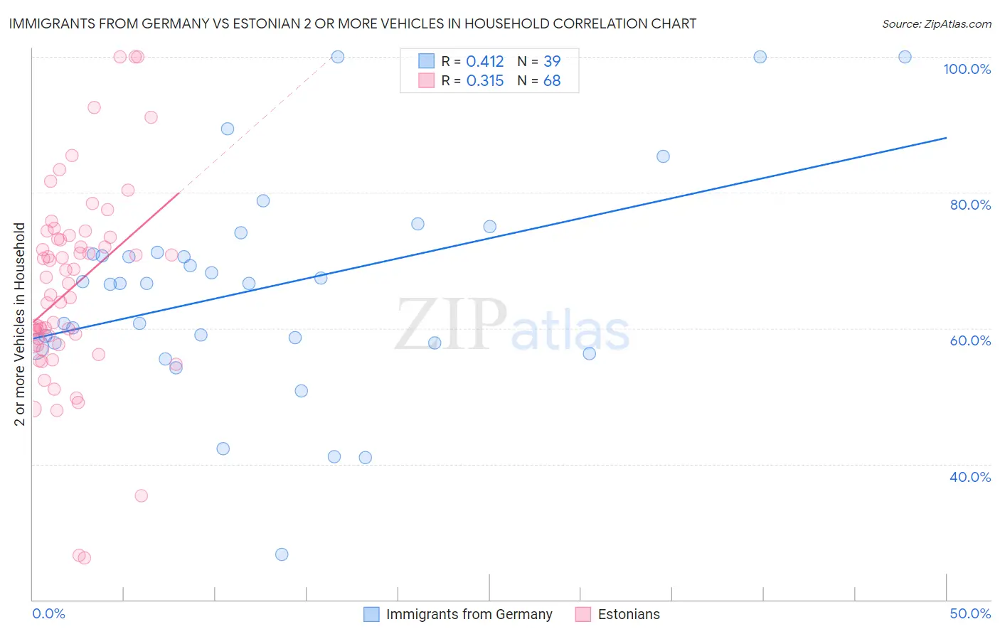 Immigrants from Germany vs Estonian 2 or more Vehicles in Household