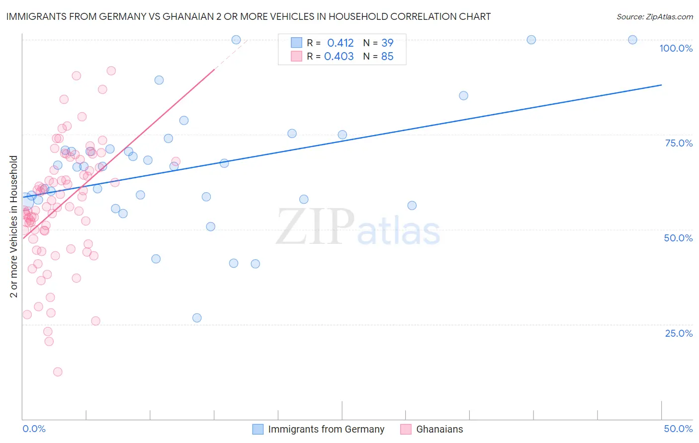 Immigrants from Germany vs Ghanaian 2 or more Vehicles in Household