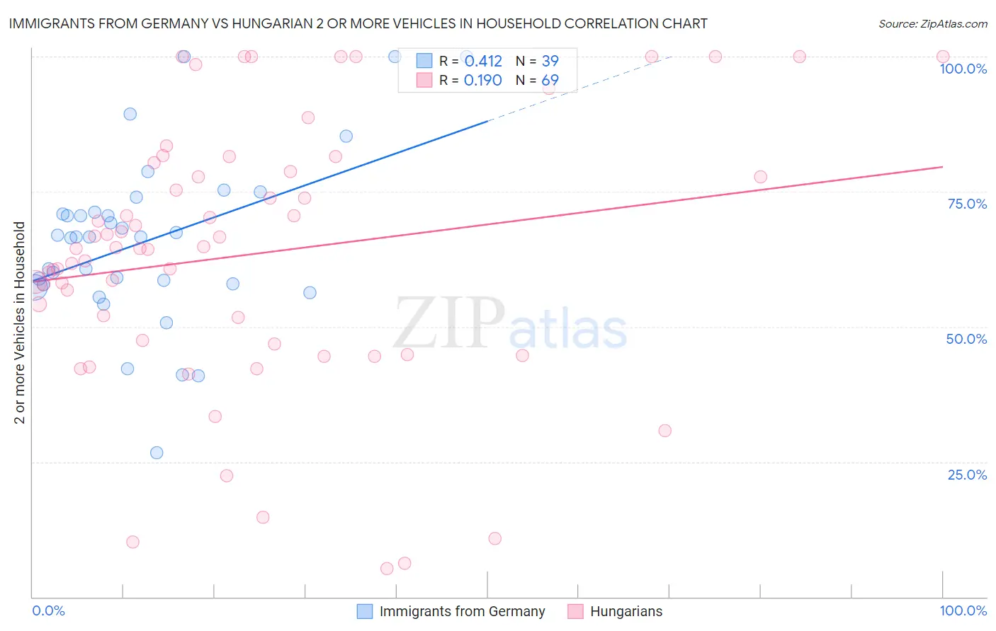 Immigrants from Germany vs Hungarian 2 or more Vehicles in Household