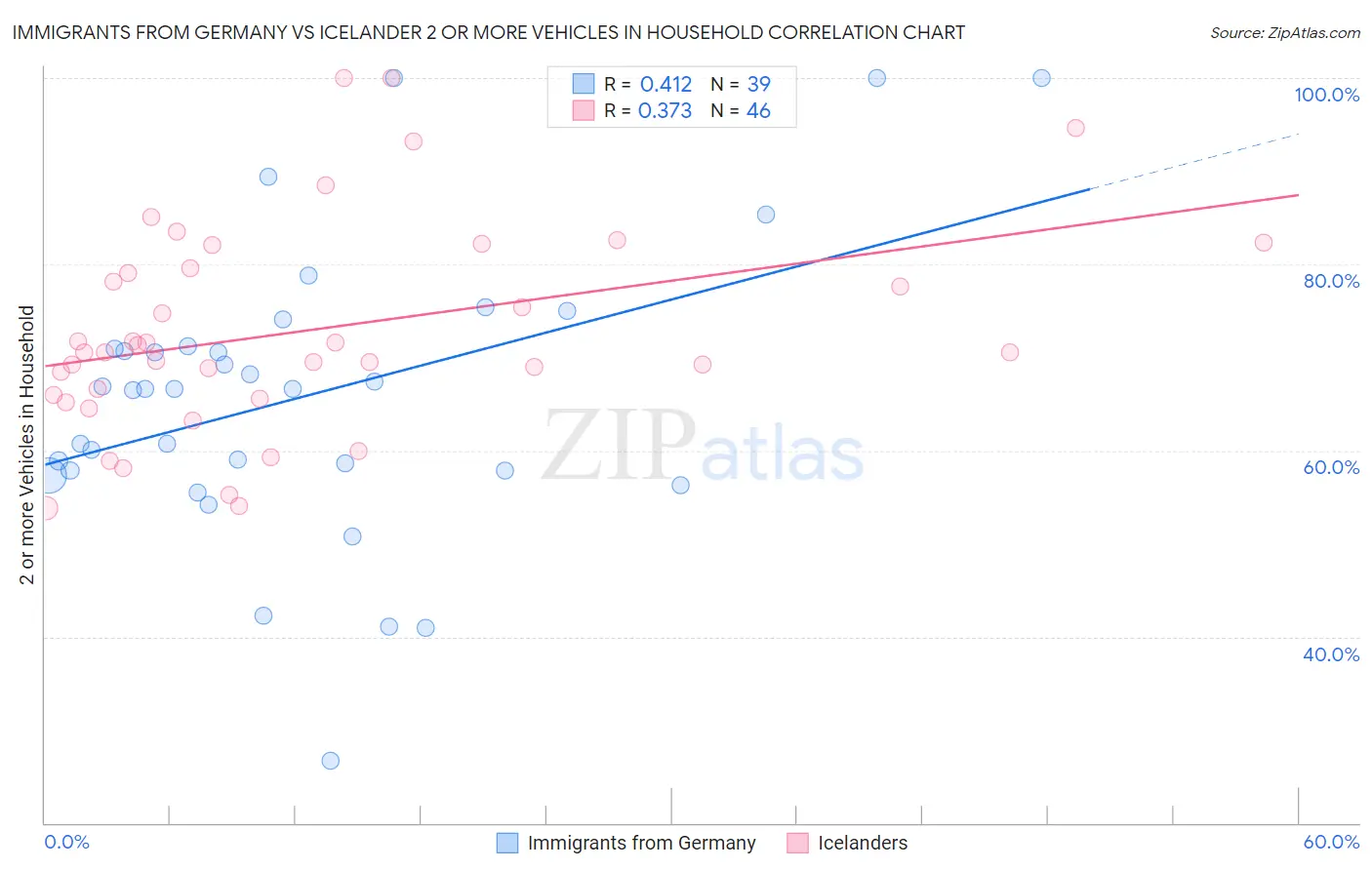 Immigrants from Germany vs Icelander 2 or more Vehicles in Household