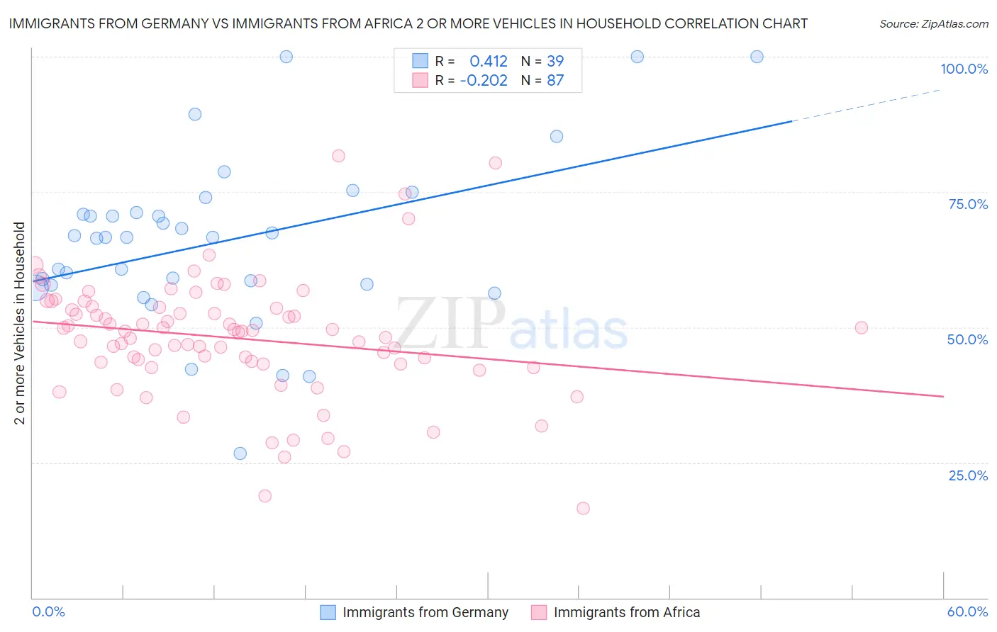 Immigrants from Germany vs Immigrants from Africa 2 or more Vehicles in Household