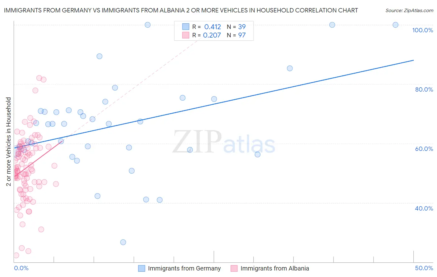 Immigrants from Germany vs Immigrants from Albania 2 or more Vehicles in Household