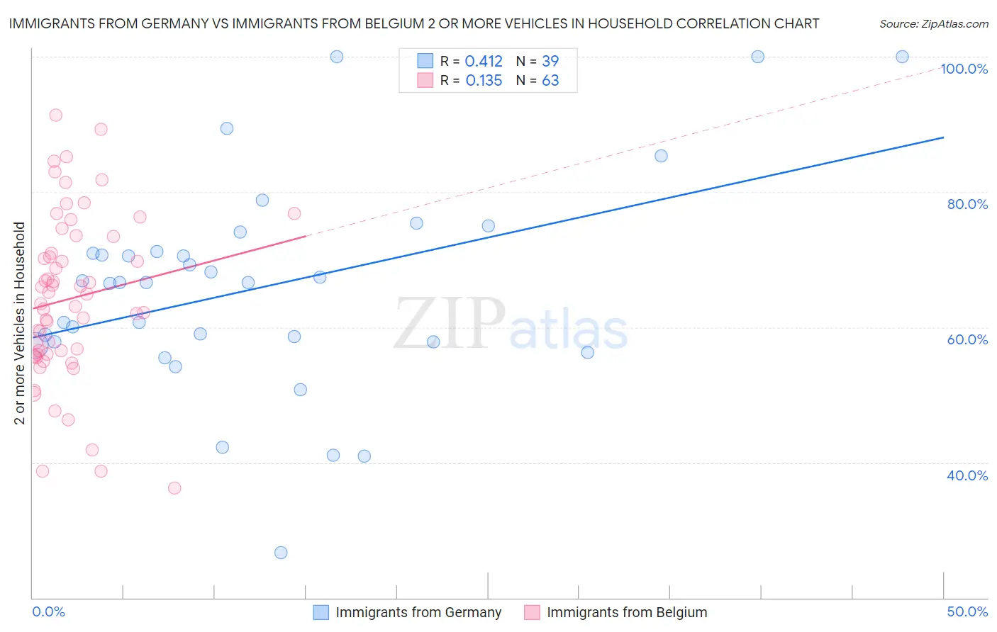 Immigrants from Germany vs Immigrants from Belgium 2 or more Vehicles in Household