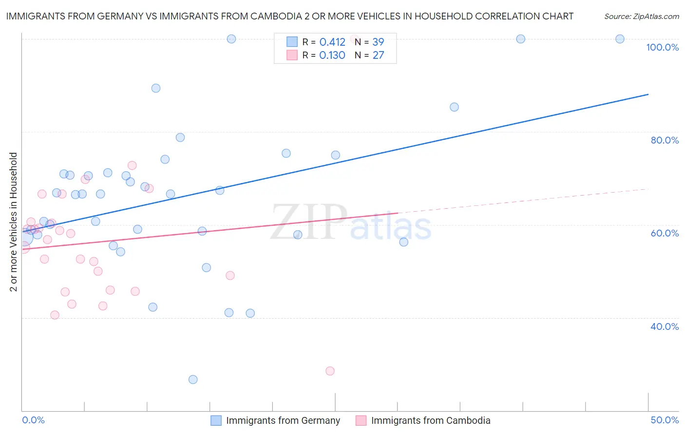 Immigrants from Germany vs Immigrants from Cambodia 2 or more Vehicles in Household