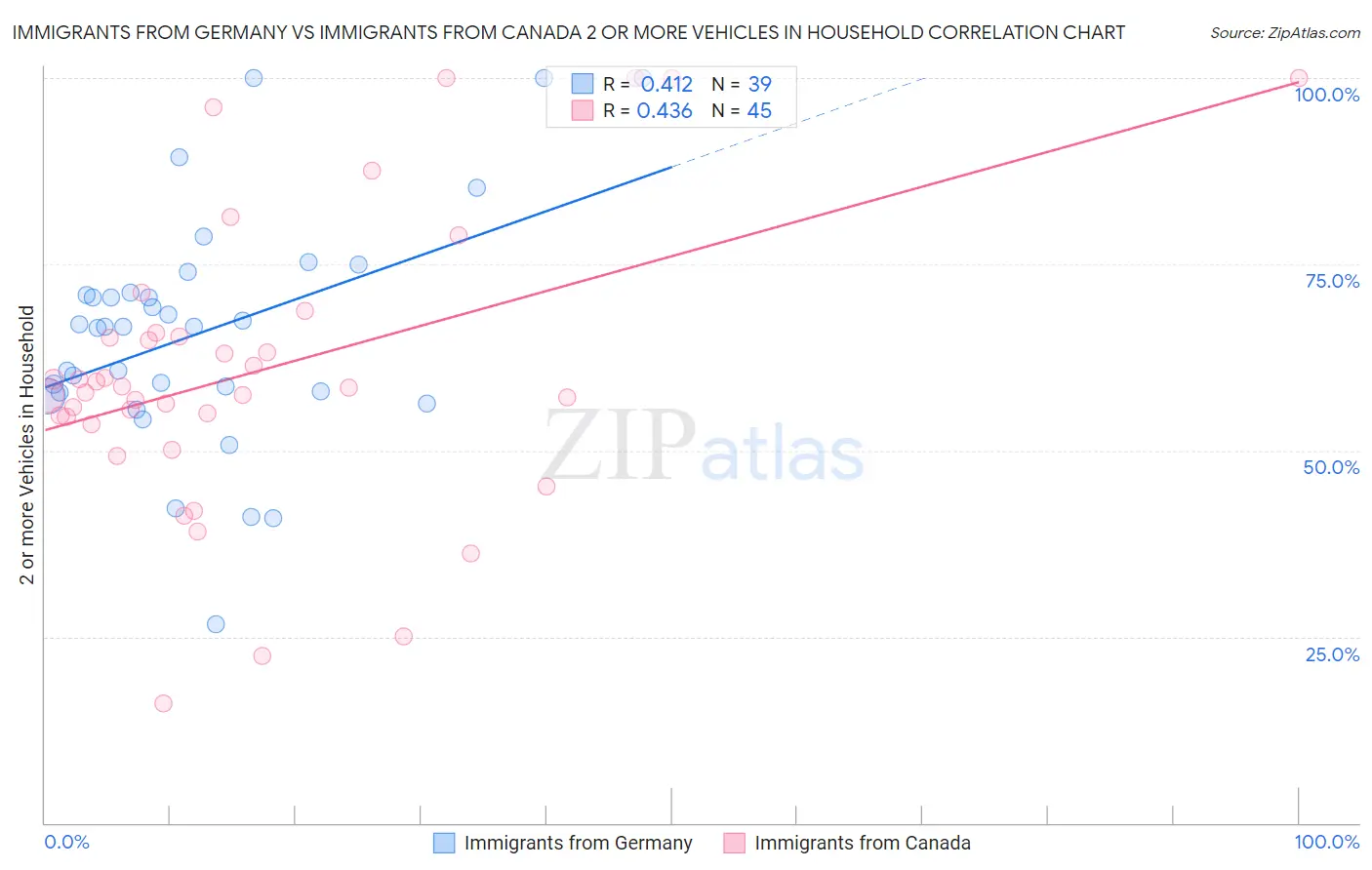 Immigrants from Germany vs Immigrants from Canada 2 or more Vehicles in Household