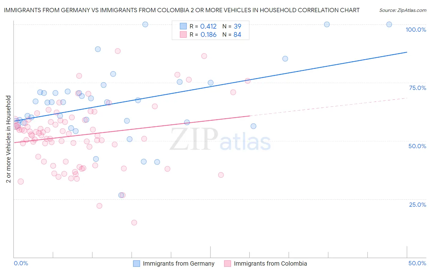 Immigrants from Germany vs Immigrants from Colombia 2 or more Vehicles in Household