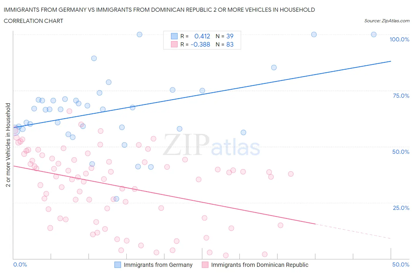 Immigrants from Germany vs Immigrants from Dominican Republic 2 or more Vehicles in Household