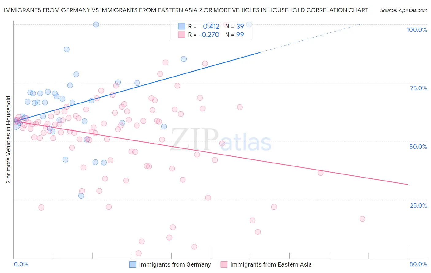 Immigrants from Germany vs Immigrants from Eastern Asia 2 or more Vehicles in Household