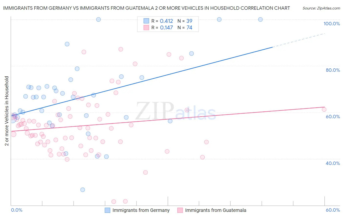 Immigrants from Germany vs Immigrants from Guatemala 2 or more Vehicles in Household