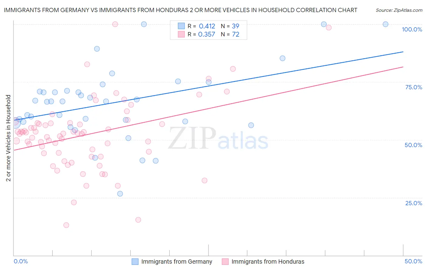 Immigrants from Germany vs Immigrants from Honduras 2 or more Vehicles in Household