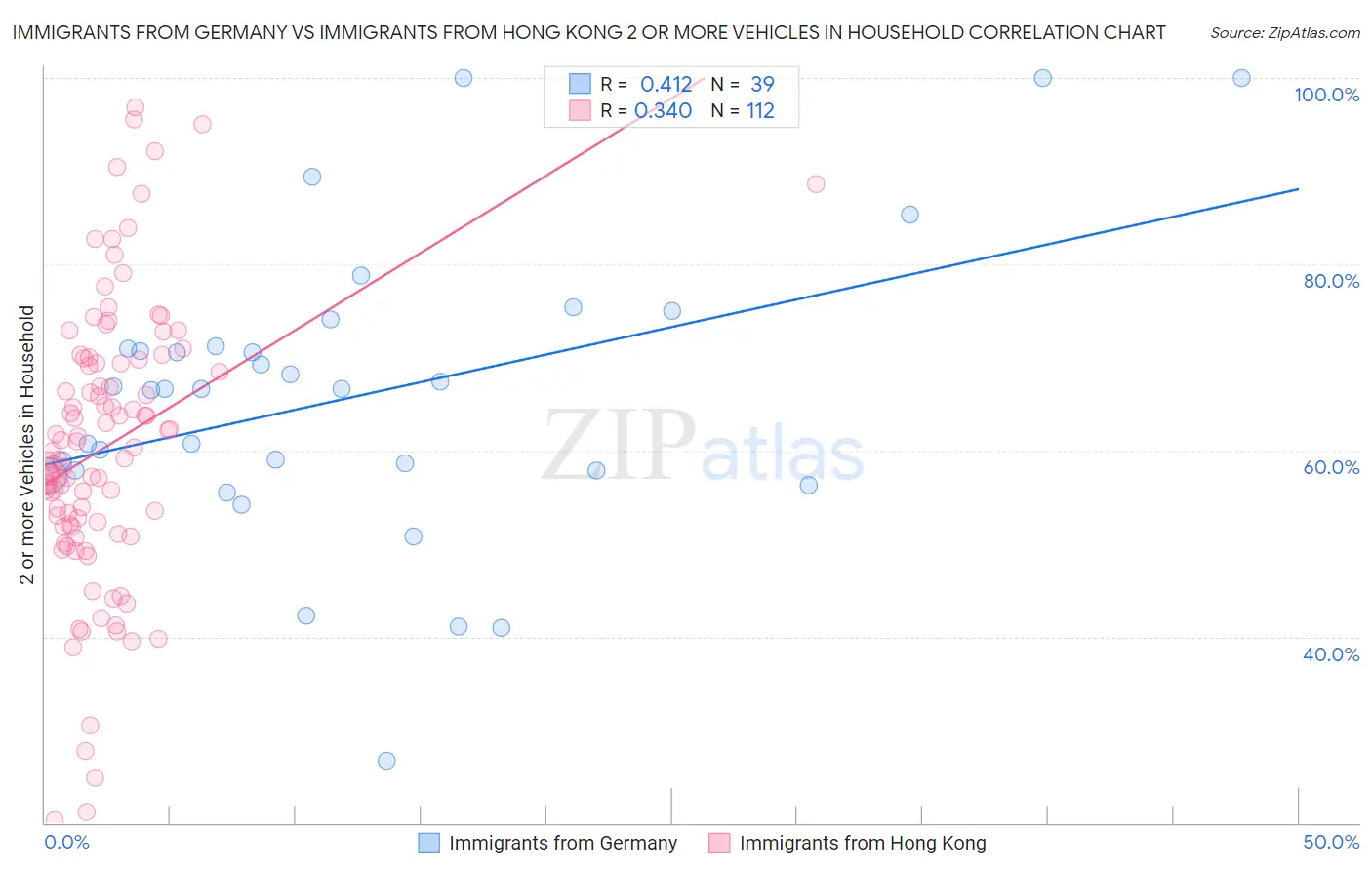 Immigrants from Germany vs Immigrants from Hong Kong 2 or more Vehicles in Household