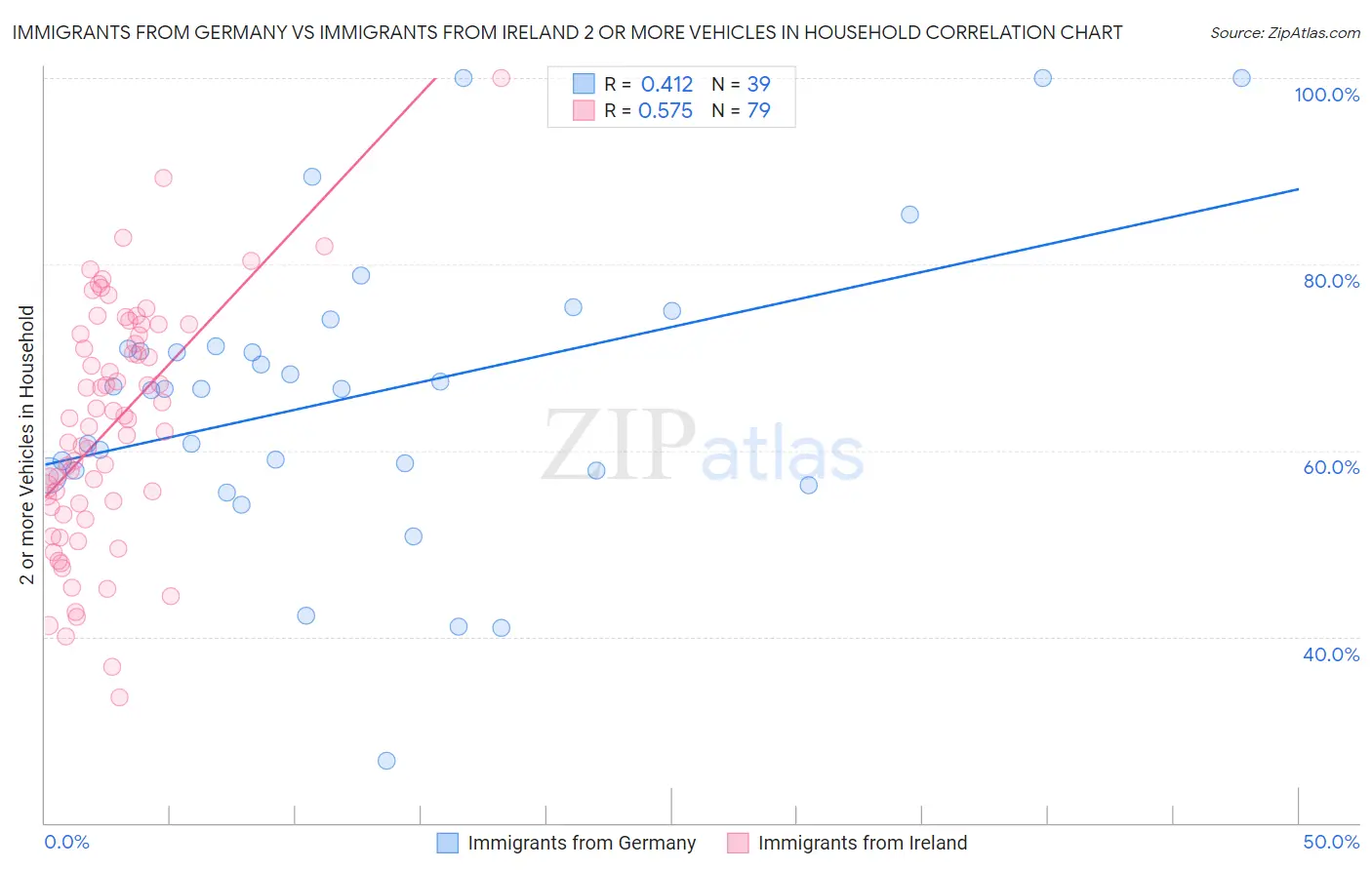 Immigrants from Germany vs Immigrants from Ireland 2 or more Vehicles in Household