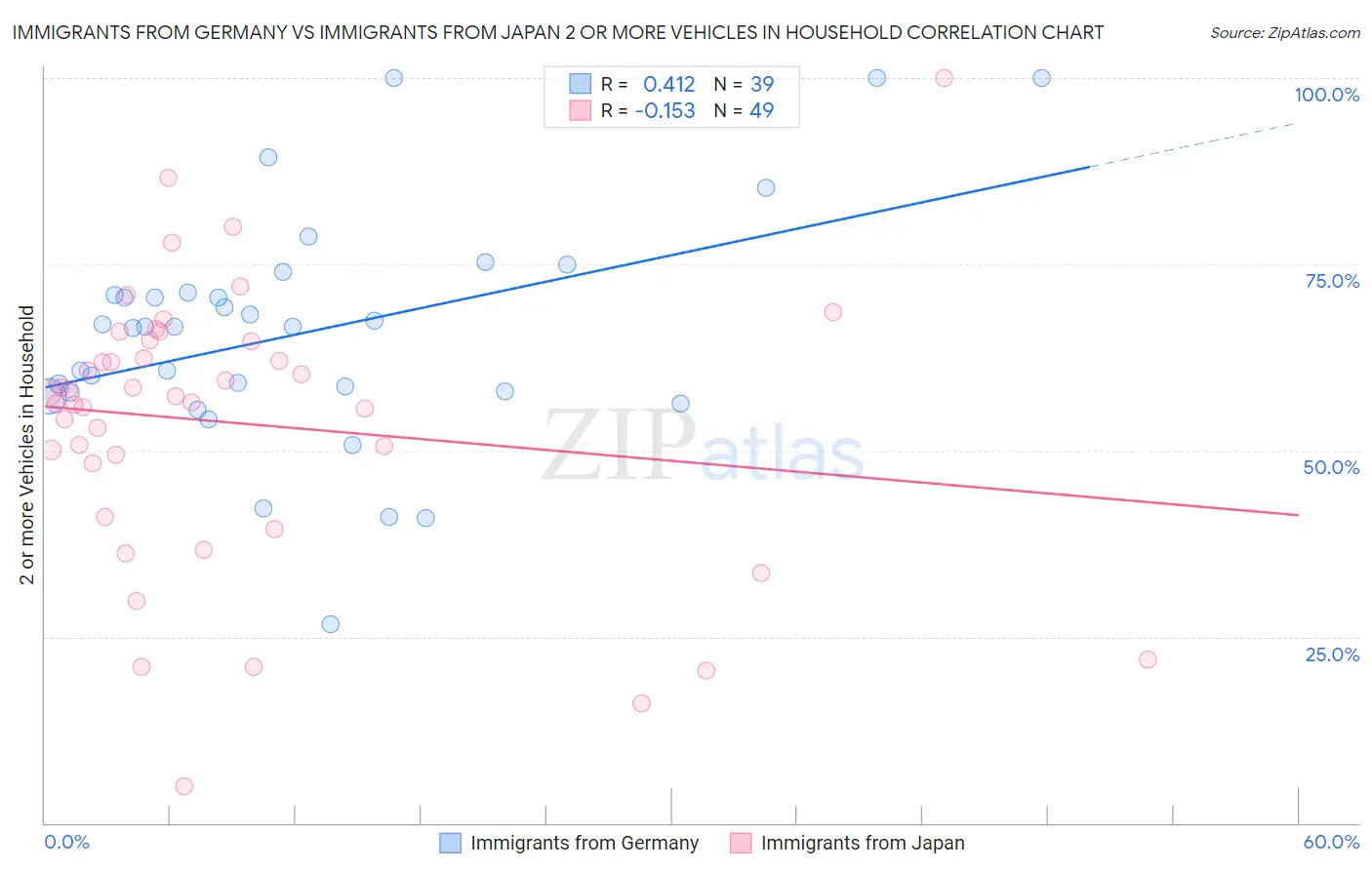 Immigrants from Germany vs Immigrants from Japan 2 or more Vehicles in Household