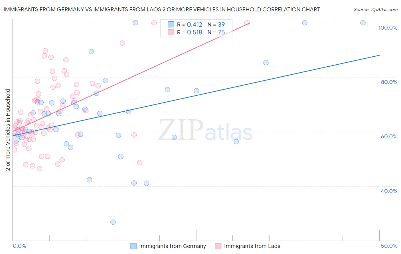 Immigrants from Germany vs Immigrants from Laos 2 or more Vehicles in Household