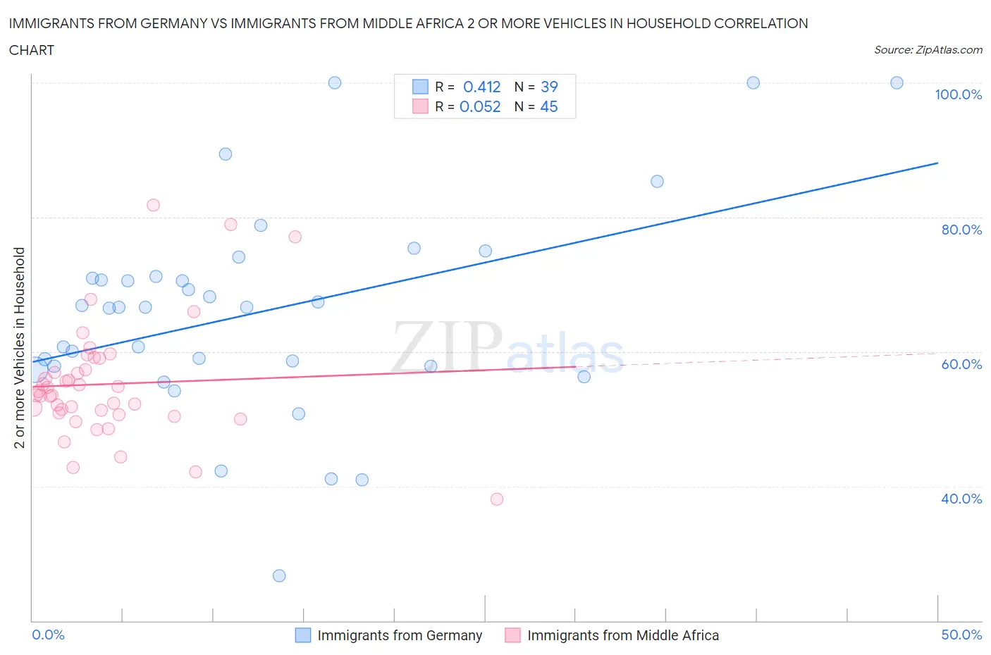 Immigrants from Germany vs Immigrants from Middle Africa 2 or more Vehicles in Household