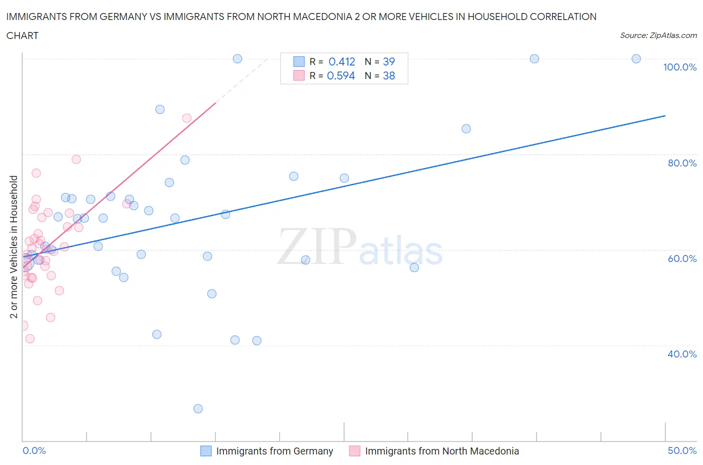 Immigrants from Germany vs Immigrants from North Macedonia 2 or more Vehicles in Household