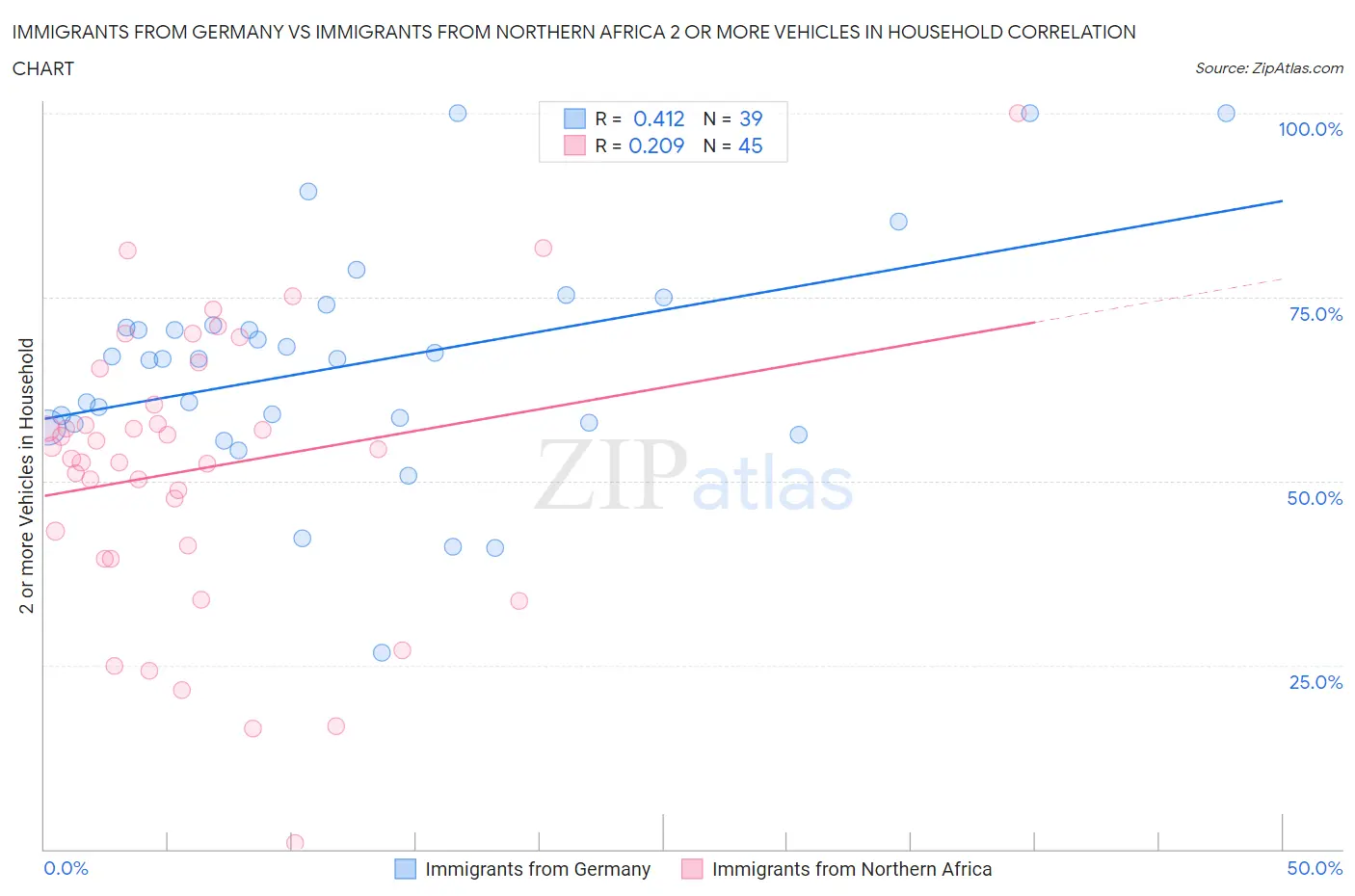 Immigrants from Germany vs Immigrants from Northern Africa 2 or more Vehicles in Household