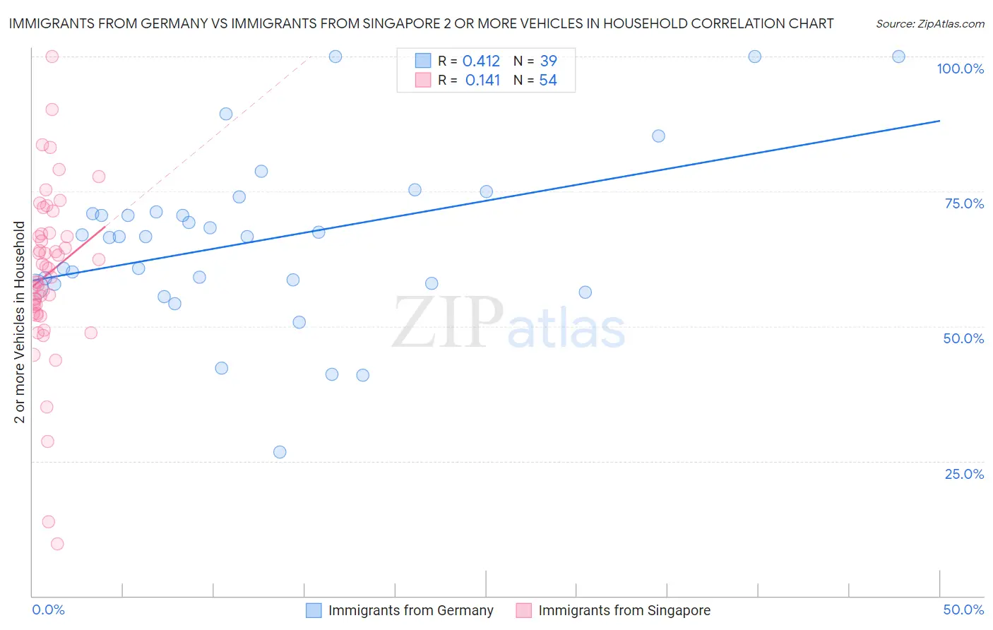 Immigrants from Germany vs Immigrants from Singapore 2 or more Vehicles in Household