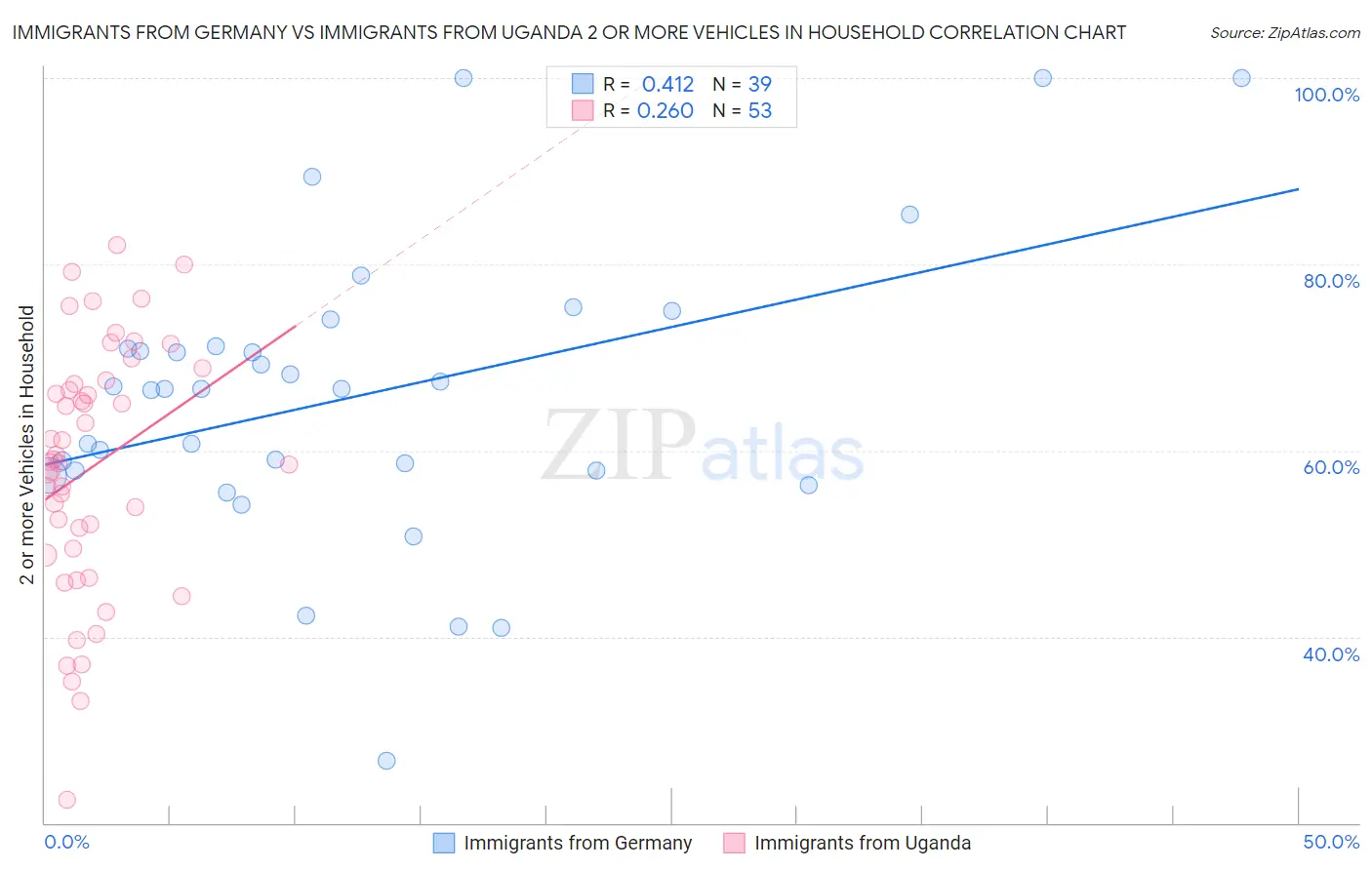 Immigrants from Germany vs Immigrants from Uganda 2 or more Vehicles in Household