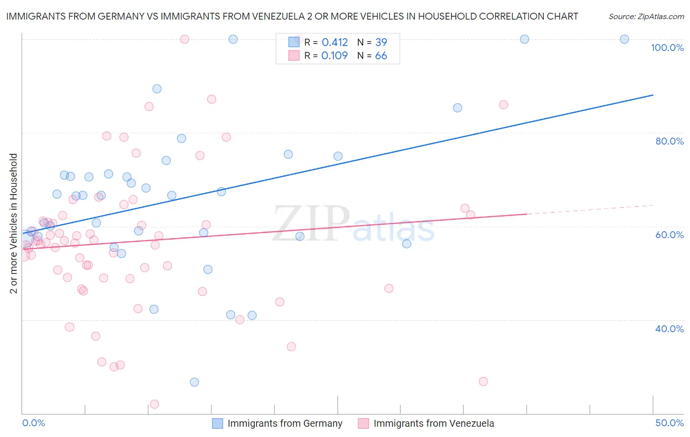 Immigrants from Germany vs Immigrants from Venezuela 2 or more Vehicles in Household