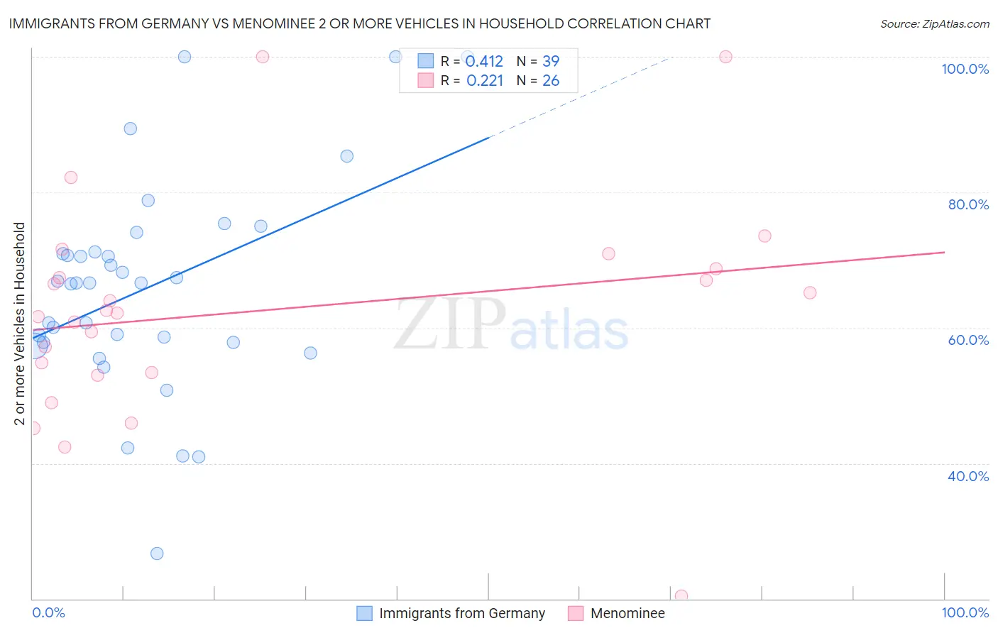 Immigrants from Germany vs Menominee 2 or more Vehicles in Household