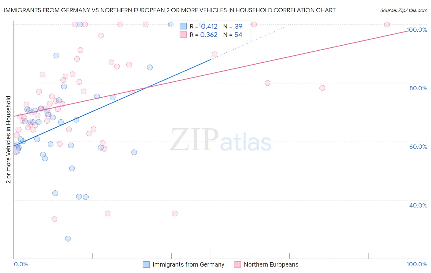 Immigrants from Germany vs Northern European 2 or more Vehicles in Household