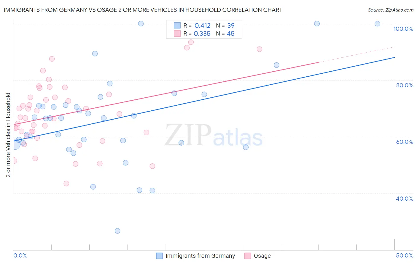 Immigrants from Germany vs Osage 2 or more Vehicles in Household