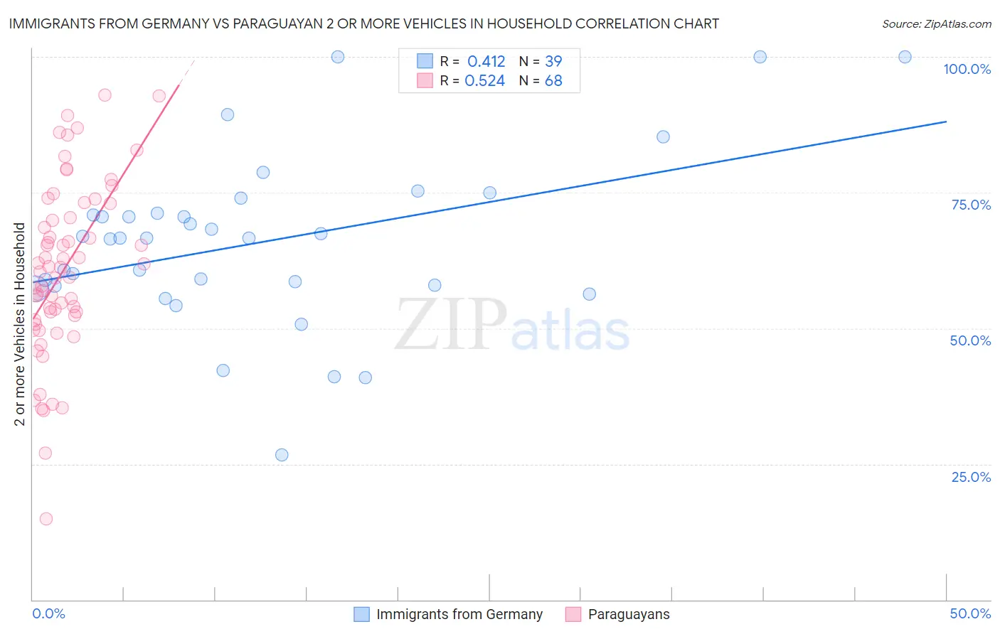 Immigrants from Germany vs Paraguayan 2 or more Vehicles in Household