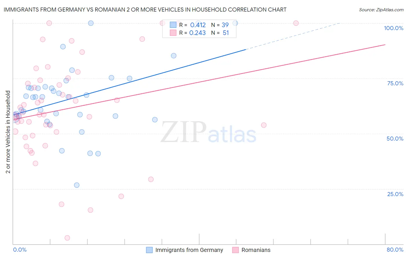 Immigrants from Germany vs Romanian 2 or more Vehicles in Household