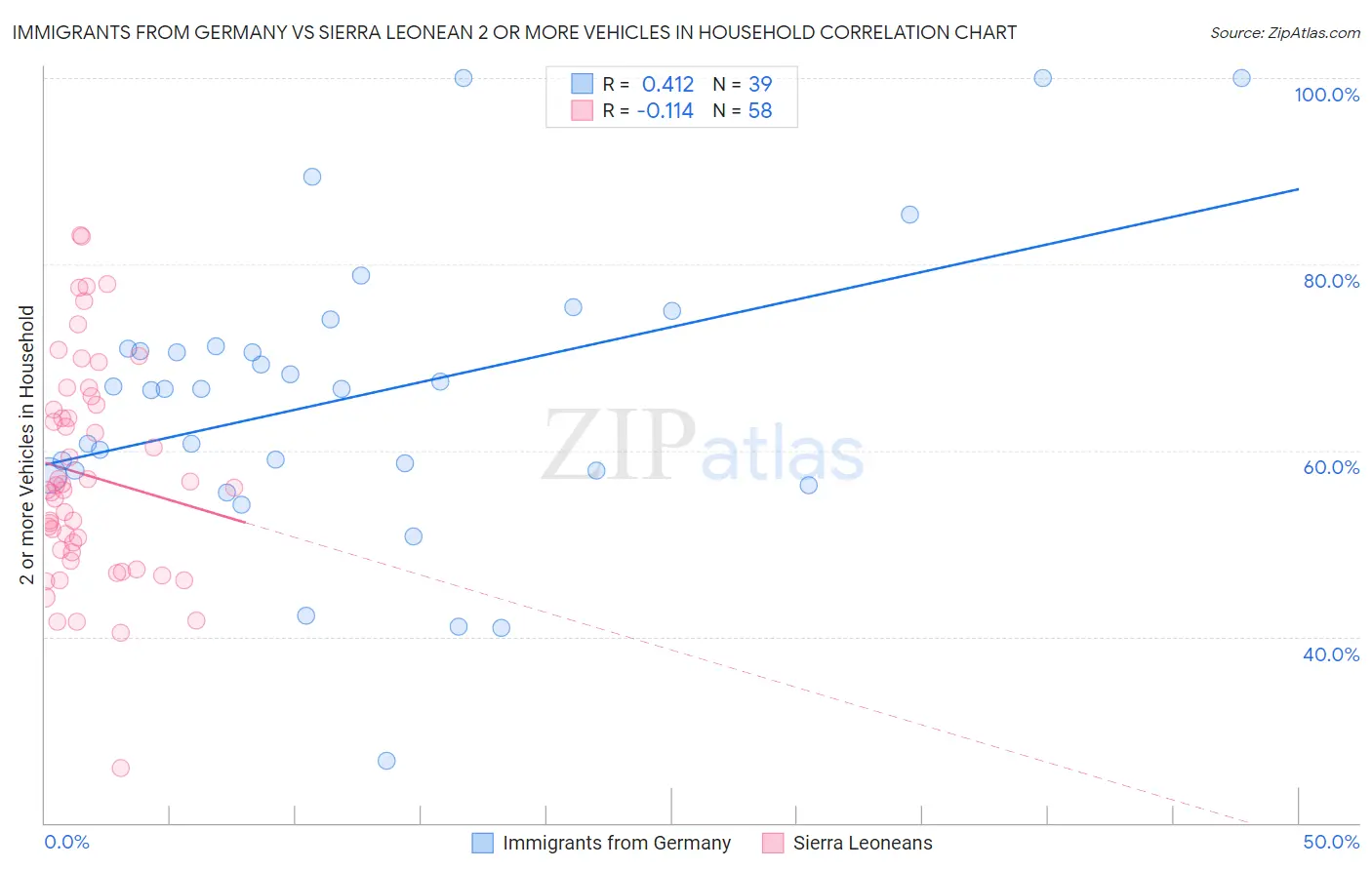 Immigrants from Germany vs Sierra Leonean 2 or more Vehicles in Household