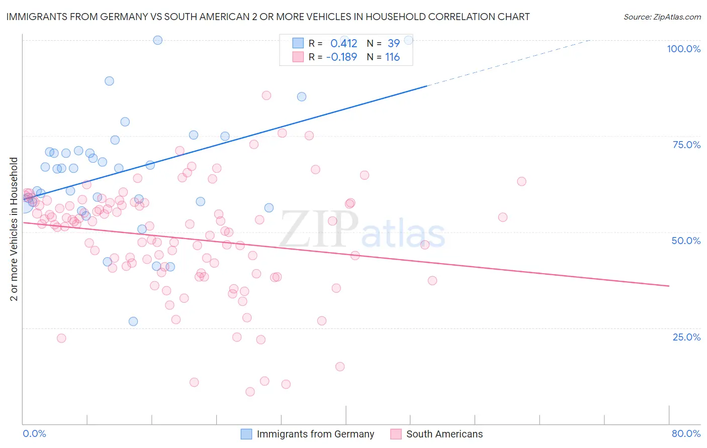 Immigrants from Germany vs South American 2 or more Vehicles in Household