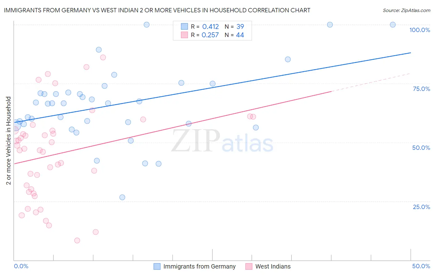 Immigrants from Germany vs West Indian 2 or more Vehicles in Household