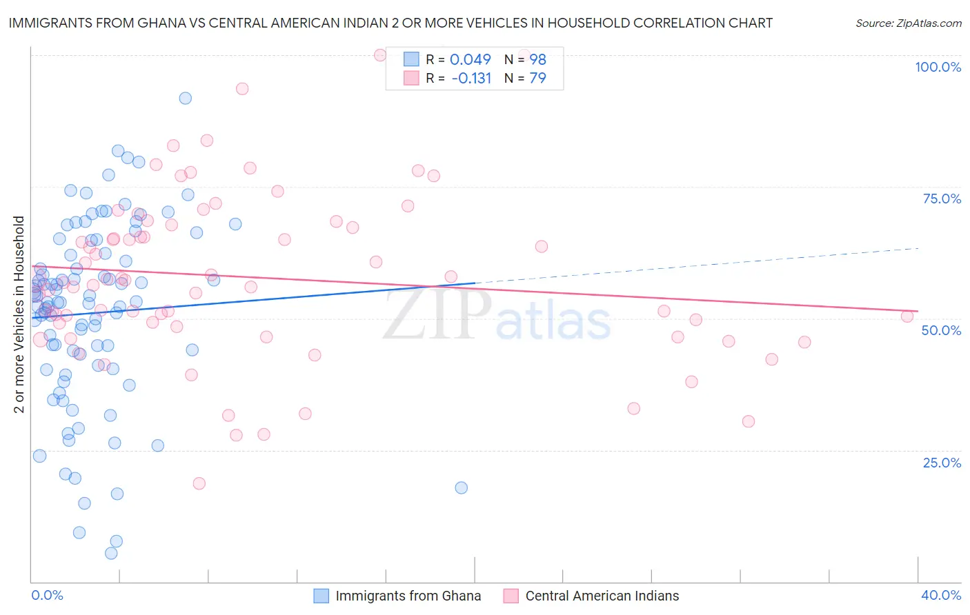 Immigrants from Ghana vs Central American Indian 2 or more Vehicles in Household