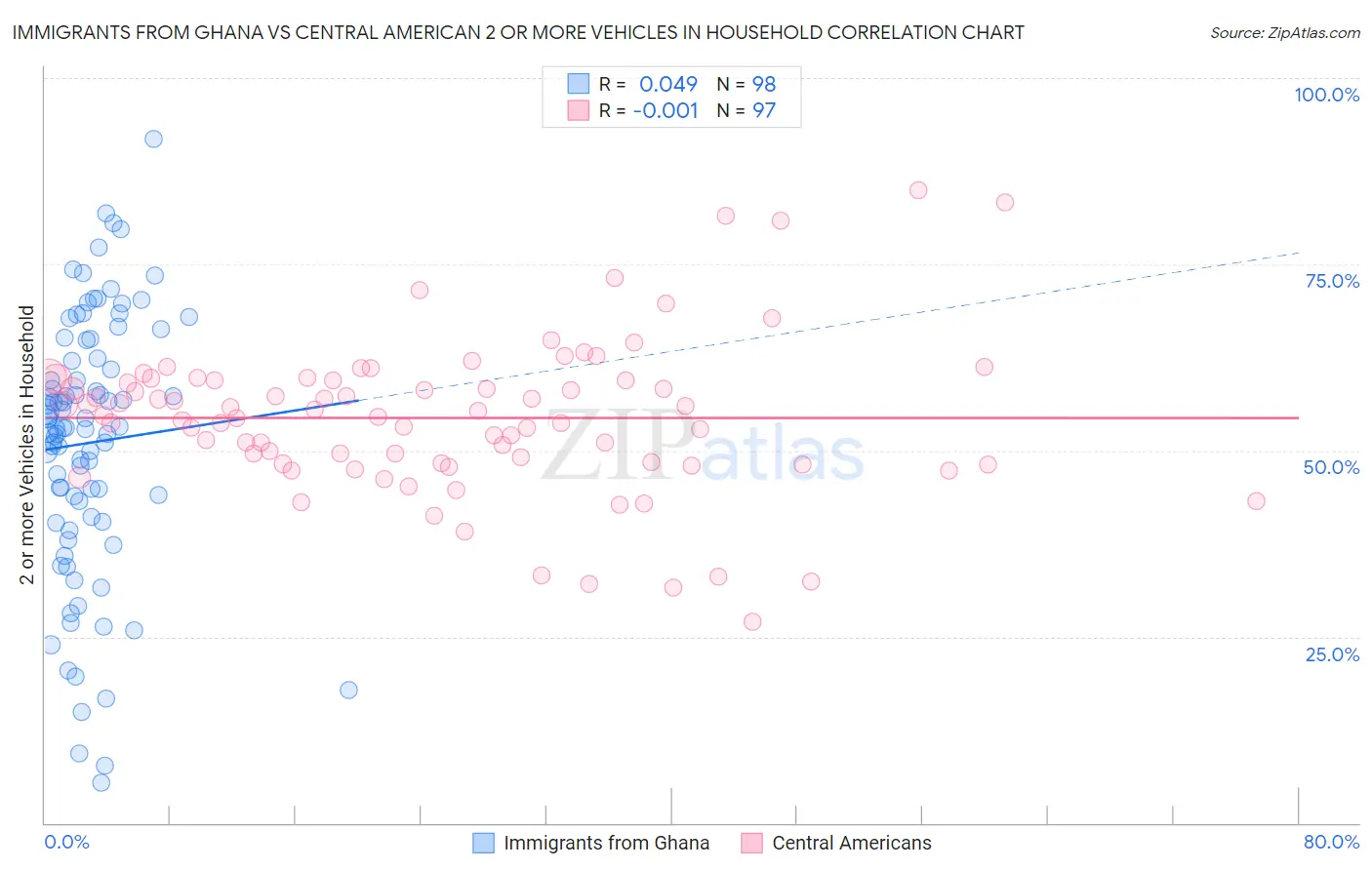 Immigrants from Ghana vs Central American 2 or more Vehicles in Household