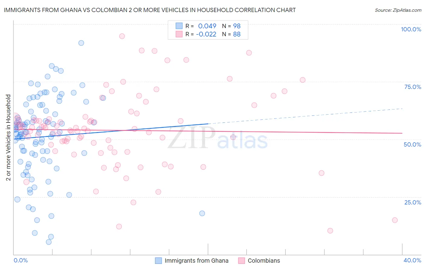 Immigrants from Ghana vs Colombian 2 or more Vehicles in Household