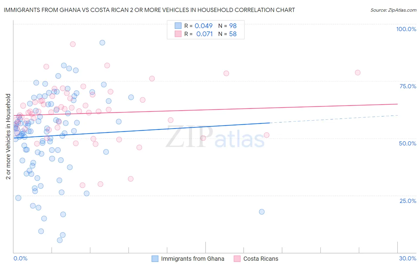 Immigrants from Ghana vs Costa Rican 2 or more Vehicles in Household