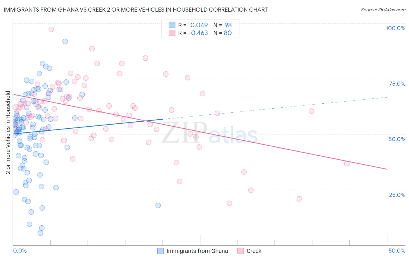 Immigrants from Ghana vs Creek 2 or more Vehicles in Household