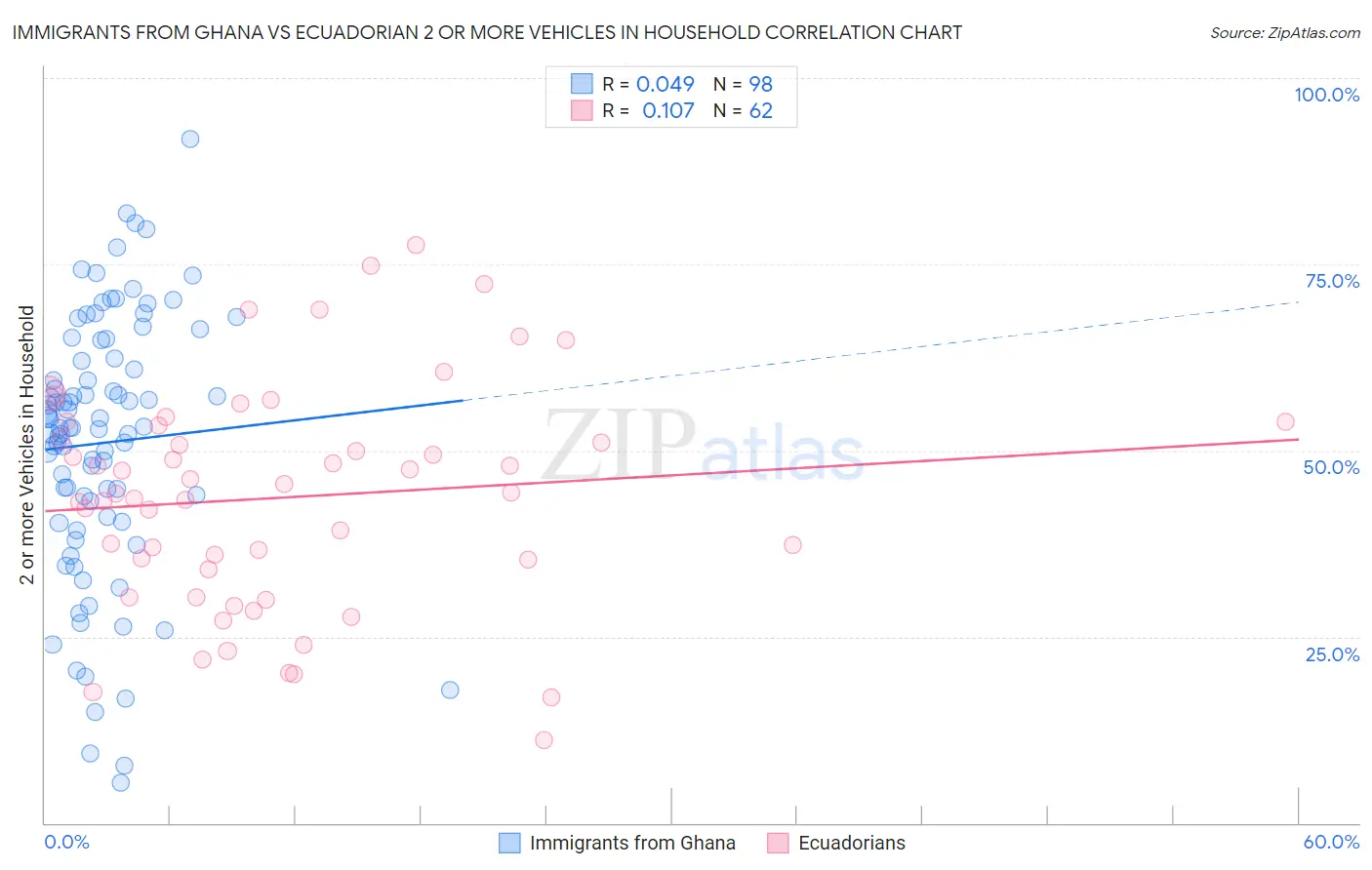 Immigrants from Ghana vs Ecuadorian 2 or more Vehicles in Household