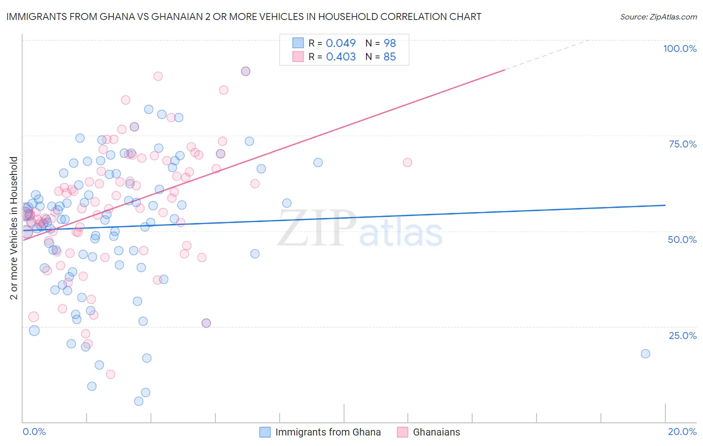 Immigrants from Ghana vs Ghanaian 2 or more Vehicles in Household