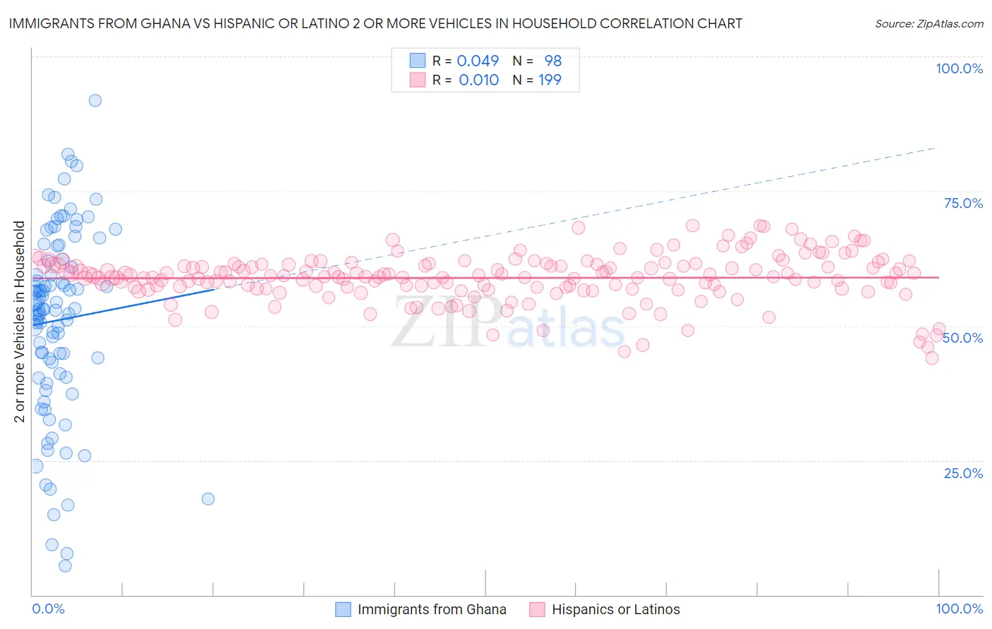 Immigrants from Ghana vs Hispanic or Latino 2 or more Vehicles in Household