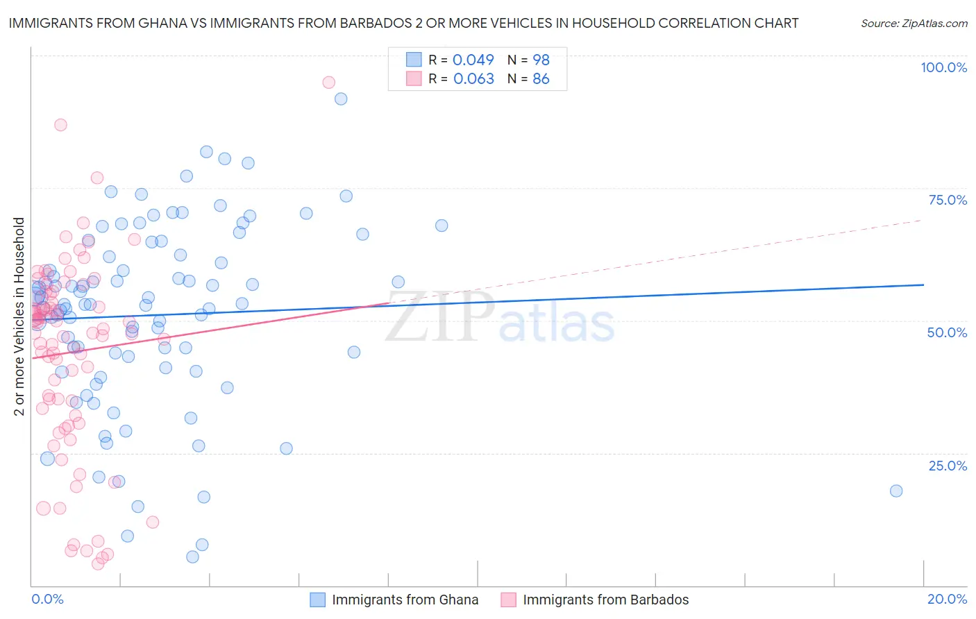 Immigrants from Ghana vs Immigrants from Barbados 2 or more Vehicles in Household